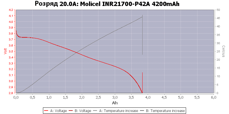 Molicel P42A тест при 20 A